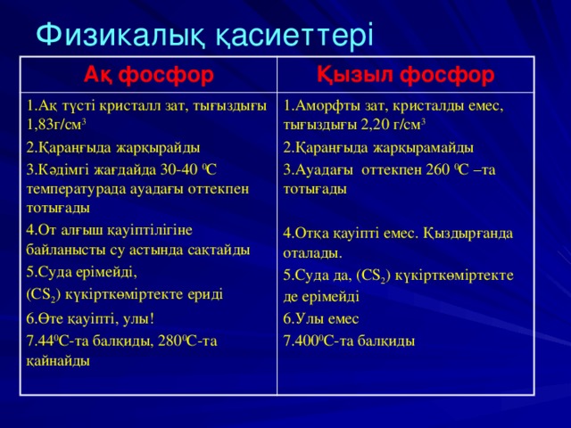 Физикалық қасиеттері Ақ фосфор Қызыл фосфор 1.Ақ түсті кристалл зат, тығыздығы 1,83г/см 3 1.Аморфты зат, кристалды емес, тығыздығы 2,20 г/см 3 2.Қараңғыда жарқырайды 3.Кәдімгі жағдайда 30-40 0 С температурада ауадағы оттекпен тотығады 2.Қараңғыда жарқырамайды 4.От алғыш қауіптілігіне байланысты су астында сақтайды 3.Ауадағы оттекпен 260 0 С –та тотығады 5.Суда ерімейді, (СS 2 ) күкірткөміртекте ериді 4.Отқа қауіпті емес. Қыздырғанда оталады. 5.Суда да, (СS 2 ) күкірткөміртекте де ерімейді 6.Өте қауіпті, улы! 6.Улы емес 7.44 0 С-та балқиды, 280 0 С-та қайнайды 7.400 0 С-та балқиды