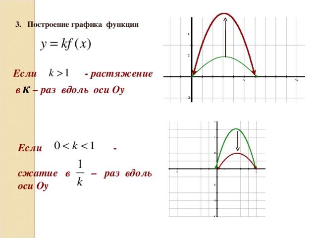 3. Построение графика функции Если - растяжение  в к – раз вдоль оси Оу Если -  сжатие в – раз вдоль оси Оу