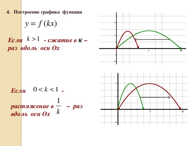4. Построение графика функции Если - сжатие в к – раз вдоль оси Ох Если -  растяжение в – раз вдоль оси Ох