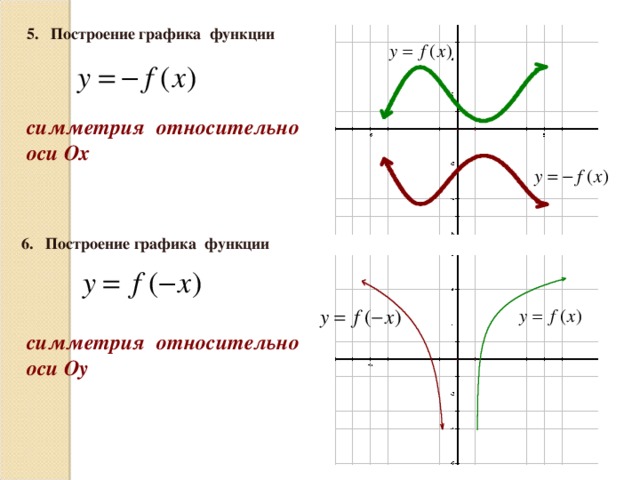 5. Построение графика функции симметрия относительно оси Ох 6. Построение графика функции симметрия относительно оси Оу