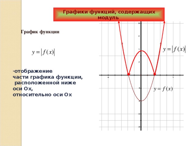 Графики функций, содержащих модуль  График функции отображение части графика  функции, расположенной ниже оси Ох, относительно оси Ох