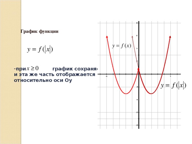 График функции при график сохраняется, и эта же часть отображается относительно оси Оу