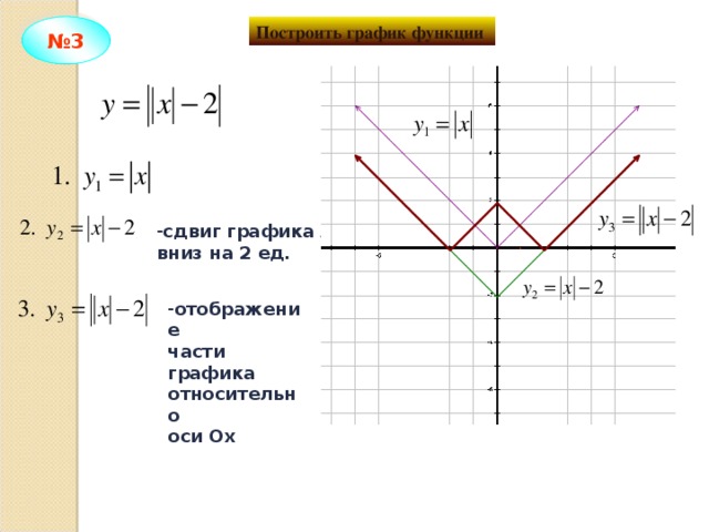 Построить график функции № 3 сдвиг графика №1 вниз на 2 ед. отображение части графика относительно оси Ох