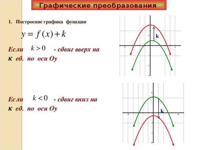 Графические преобразования 1. Построение графика функции k Если - сдвиг вверх на к ед. по оси Оу Если - сдвиг вниз на к ед. по оси Оу k