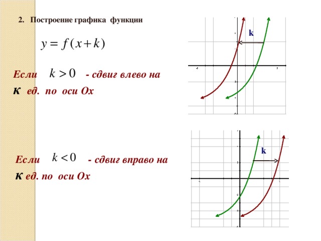 2. Построение графика функции k Если - сдвиг влево на к ед. по оси Ох k Если - сдвиг вправо на к ед. по оси Ох