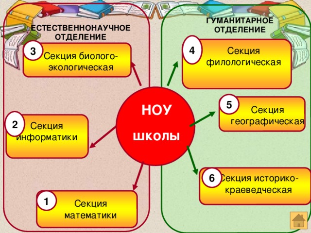 ГУМАНИТАРНОЕ ОТДЕЛЕНИЕ ЕСТЕСТВЕННОНАУЧНОЕ ОТДЕЛЕНИЕ 4 3 Секция филологическая Секция биолого-экологическая 5 НОУ школы Секция географическая 2 Секция информатики 6 Секция историко-краеведческая 1 Секция математики