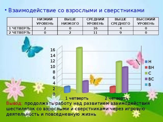 Взаимодействие со взрослыми и сверстниками 1 ЧЕТВЕРТЬ НИЗКИЙ УРОВЕНЬ ВЫШЕ НИЗКОГО 2 2 ЧЕТВЕРТЬ СРЕДНИЙ УРОВЕНЬ 0 0 2 16 ВЫШЕ СРЕДНЕГО 4 11 ВЫСОКИЙ УРОВЕНЬ 9 0 0 Вывод: продолжать работу над развитием взаимодействия шестилеток со взрослыми и сверстниками через игровую деятельность и повседневную жизнь