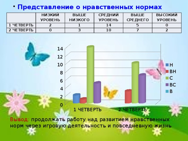 Представление о нравственных нормах