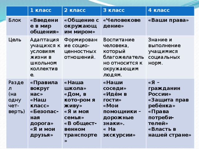 1 класс Блок «Введение в мир общения» Цель 2 класс Адаптация учащихся к условиям жизни в школьном коллективе. Раздел «Общение с окружающим миром» 3 класс «Человековедение» 4 класс (на одну чет-верть) «Правила вокруг нас»  «Наш класс»  «Безопас-ная дорога»  «Я и мои друзья» Формирование социо-ценностных отношений. «Ваши права» Воспитание человека, который благожелательно относится к окружающим людям. «Наша школа» «Наши соседи» «Дом, в кото-ром я живу» Знание и выполнение учащимися социальных норм. «Идём в гости» «Я – гражданин России» «Я и моя семья» «Защита прав ребёнка» «В общест-венном транспорте»   «Мои помощники – дорожные знаки». « На экскурсии»   «Права потреби-телей» «Власть в нашей стране»