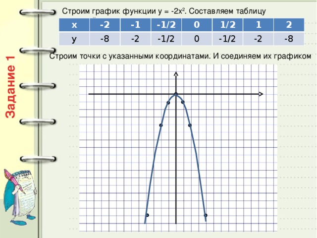 Задание 1 Строим график функции у = -2х 2 . Составляем таблицу значений х -2 у -1 -8 -1/2 -2 -1/2 0 0 1/2 -1/2 1 2 -2 -8 Строим точки с указанными координатами. И соединяем их графиком