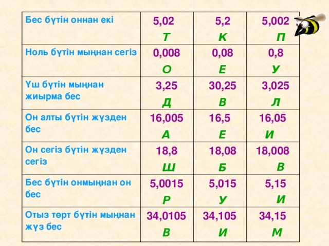 Бес бүтін оннан екі  5,02  Т Ноль бүтін мыңнан сегіз  0,008  О Үш бүтін мыңнан жиырма бес  5,2  К  3,25  Д Он алты бүтін жүзден бес  5,002  0,08  Е  16,005  А Он сегіз бүтін жүзден сегіз  30,25  В  0,8  У  П   3,025  Л Бес бүтін онмыңнан он бес  18,8  16,5  Е  Ш Отыз төрт бүтін мыңнан жүз бес  5,0015  Р  16,05  18,08  Б  34,0105  В  И   5,015  18,008  5,15  В  34,105  У   И  И  34,15  М