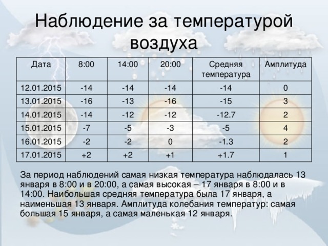 Наблюдение за температурой воздуха Дата 12.01.2015 8:00 -14 14:00 13.01.2015 20:00 14.01.2015 -14 -16 -14 -14 Средняя температура 15.01.2015 -13 16.01.2015 -7 -12 Амплитуда -16 -14 -12 -2 0 -5 -15 17.01.2015 -2 3 -3 -12.7 +2 2 0 -5 +2 +1 4 -1.3 2 +1.7 1 За период наблюдений самая низкая температура наблюдалась 13 января в 8:00 и в 20:00, а самая высокая – 17 января в 8:00 и в 14:00. Наибольшая средняя температура была 17 января, а наименьшая 13 января. Амплитуда колебания температур: самая большая 15 января, а самая маленькая 12 января.