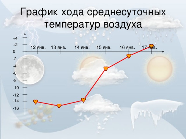 График хода среднесуточных температур воздуха +4 +2 16 янв. 15 янв. 14 янв. 13 янв. 12 янв. 17 янв. 0 -2 -4 -6 -8 -10 -12 -14 -16