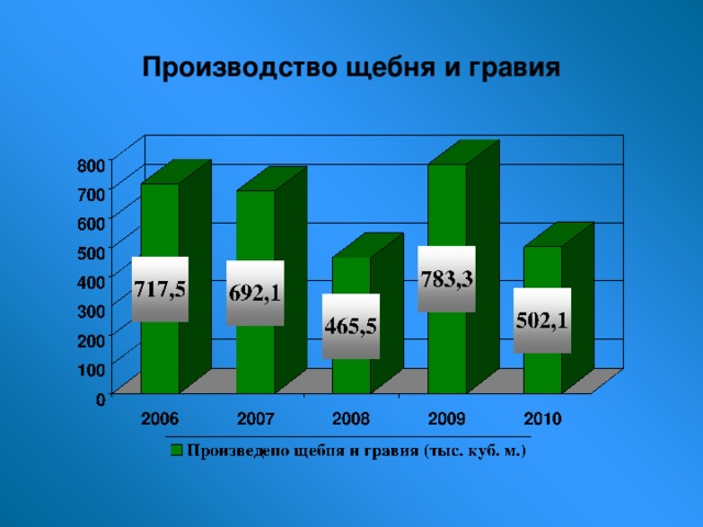 Производство щебня и гравия