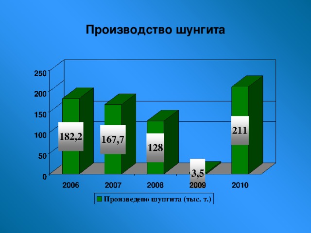 Производство шунгита