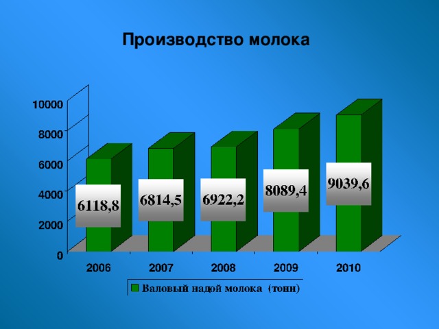 Производство молока