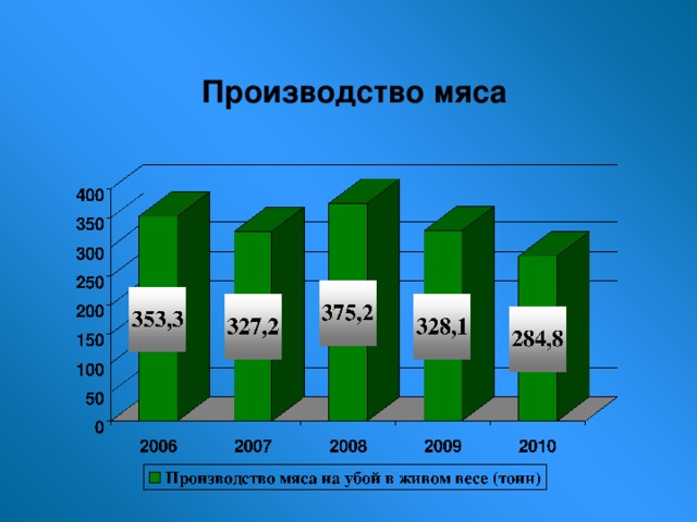 Производство мяса