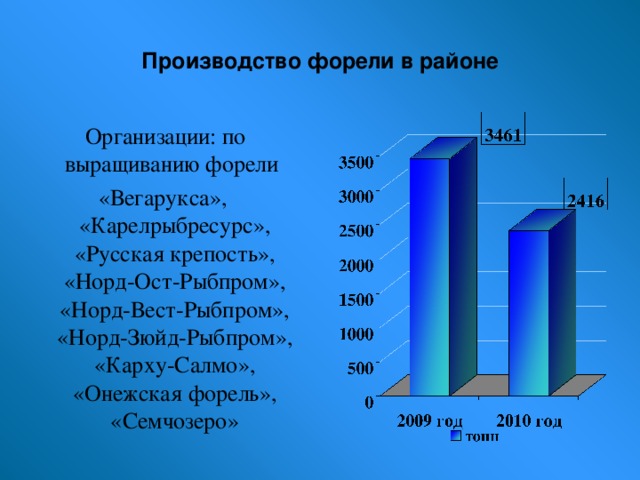 Производство форели в районе  Организации: по выращиванию форели «Вегарукса», «Карелрыбресурс», «Русская крепость», «Норд-Ост-Рыбпром», «Норд-Вест-Рыбпром», «Норд-Зюйд-Рыбпром», «Карху-Салмо», «Онежская форель», «Семчозеро»