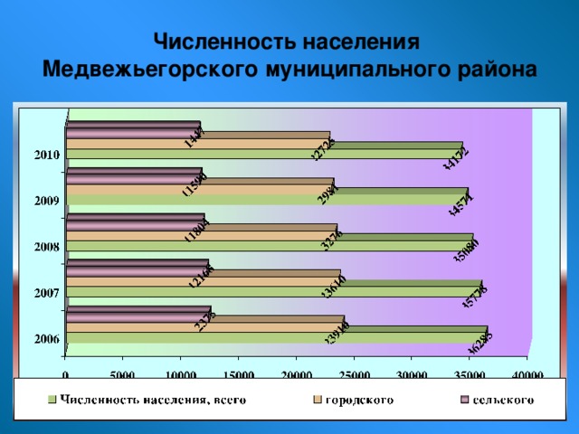 Численность населения  Медвежьегорского муниципального района