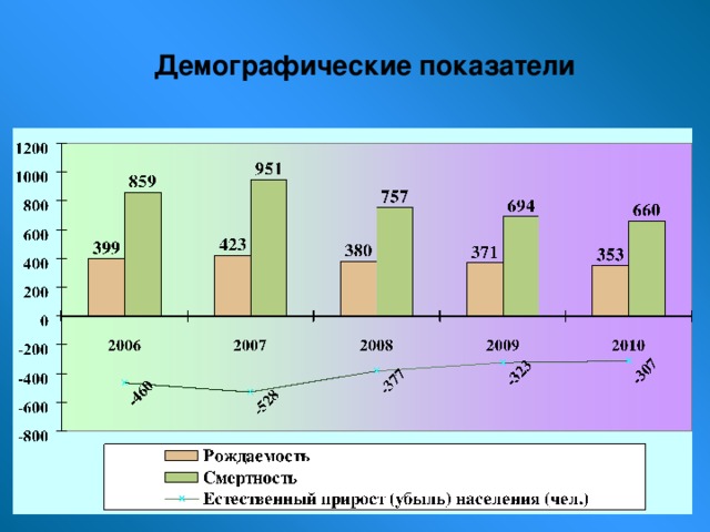 Демографические показатели