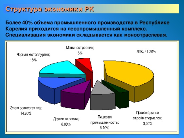 Структура экономики РК Более 40% объема промышленного производства в Республике Карелия приходится на лесопромышленный комплекс. Специализация экономики складывается как моноотраслевая.