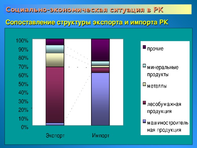 Социально-экономическая ситуация в РК Сопоставление структуры экспорта и импорта РК