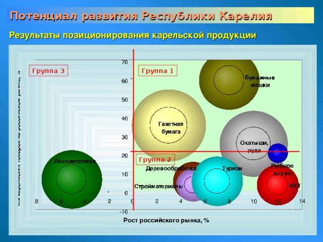 Потенциал развития Республики Карелия Результаты позиционирования карельской продукции Группа 3 Группа 1 Группа 2