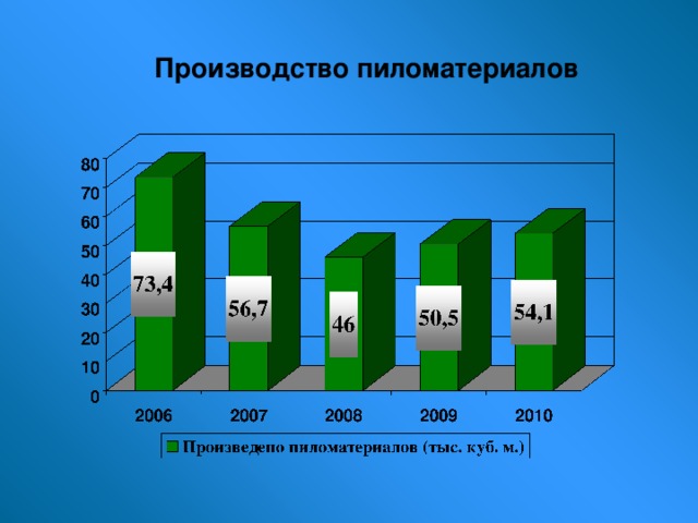 Производство пиломатериалов