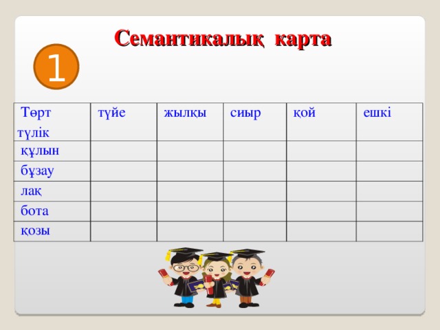 Семантикалық карта 1   Төрт түлік  түйе  құлын  бұзау  жылқы  лақ  сиыр  бота  қой  қозы  ешкі