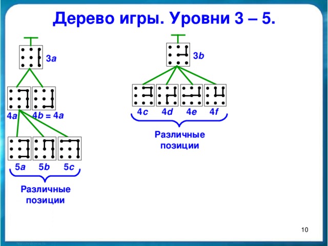 Дерево игры. Уровни 3 – 5. 3 b 3 a 4 c 4 f 4 e 4 d 4 b = 4 a 4 a Различные позиции 5 c 5 b 5 a Различные позиции 10
