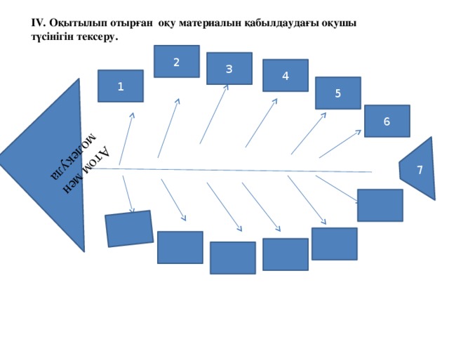 Атом мен молекула 7 ІV. Оқытылып отырған оқу материалын қабылдаудағы оқушы түсінігін тексеру. 2 3 4 1 5 6