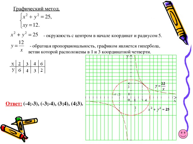 Графический метод.  - окружность с центром в начале координат и радиусом 5.  - обратная пропорциональность, графиком является гипербола, ветви которой расположены в 1 и 3 координатной четверти. Ответ:  (-4;-3), (-3;-4), (3;4), (4;3).