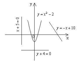 На рисунке изображена парабола и три прямые укажите систему уравнений которая имеет два решения