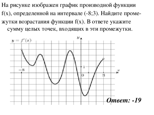 На рисунке изображен график производной функции f(x), определенной на интервале (-8;3). Найдите проме- жутки возрастания функции f(x). В ответе укажите сумму целых точек, входящих в эти промежутки. Ответ: -19