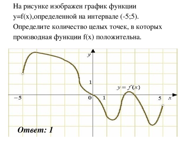На рисунке изображен график функции y=f(x),определенной на интервале (-5;5). Определите количество целых точек, в которых производная функции f(x) положительна. Ответ: 1