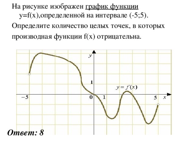 На рисунке изображен график функции y=f(x),определенной на интервале (-5;5). Определите количество целых точек, в которых производная функции f(x) отрицательна. Ответ: 8