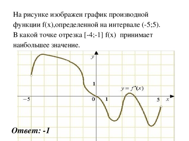 На рисунке изображен график производной функции f(x),определенной на интервале (-5;5). В какой точке отрезка [-4;-1] f(x) принимает наибольшее значение. Ответ: -1