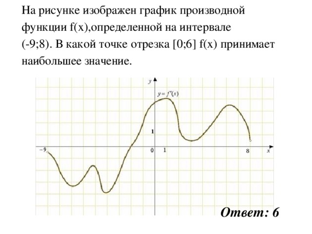 На рисунке изображен график производной функции f(x),определенной на интервале (-9;8). В какой точке отрезка [0;6] f(x) принимает наибольшее значение. Ответ: 6