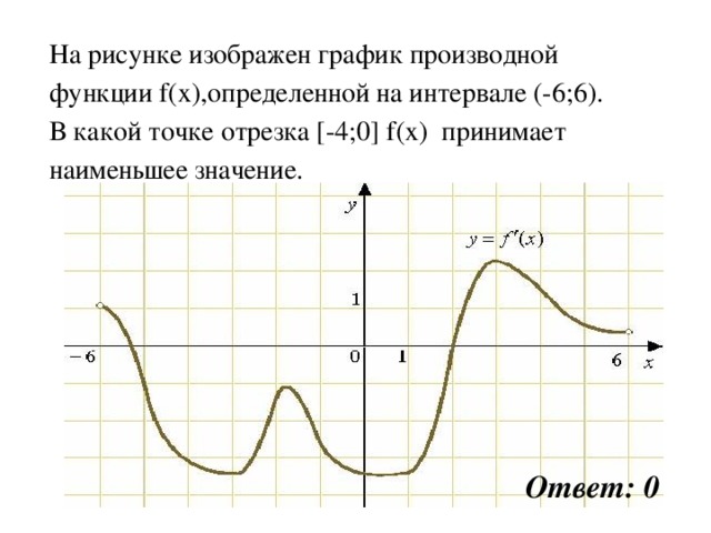 На рисунке изображен график производной функции f(x),определенной на интервале (-6;6). В какой точке отрезка [-4;0] f(x) принимает наименьшее значение. Ответ: 0