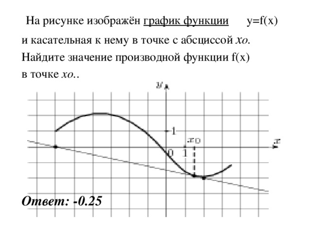 На рисунке изображён график функции y=f(x) и касательная к нему в точке с абсциссой x o. Найдите значение производной функции f(x) в точке xo. . Ответ: -0.25