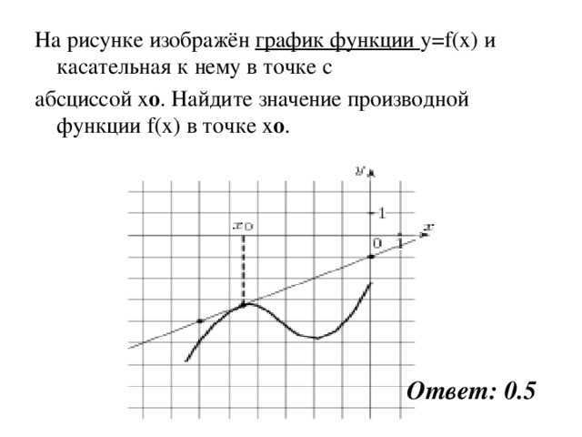 На рисунке изображён график функции y=f(x) и касательная к нему в точке с абсциссой x o . Найдите значение производной функции f(x) в точке x o . Ответ: 0.5