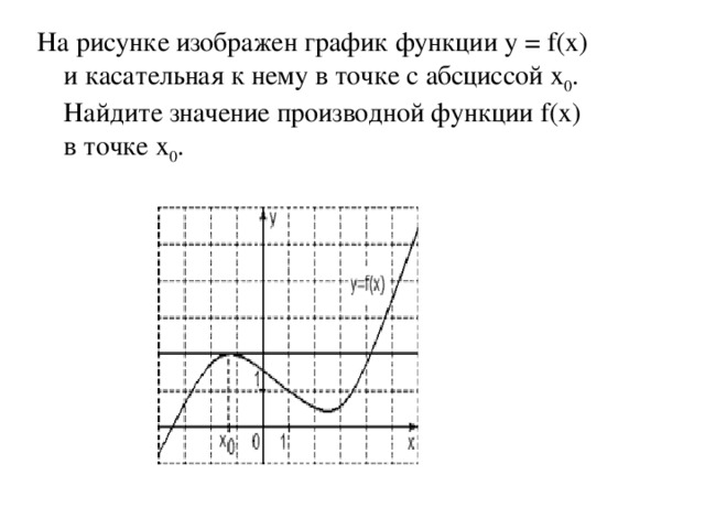 На рисунке изображен график функции y = f(x) и касательная к нему в точке с абсциссой x 0 . Найдите значение производной функции f(x) в точке x 0 .