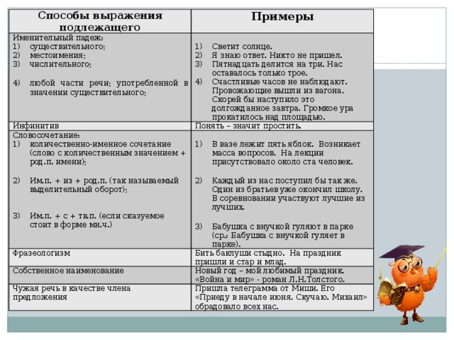 Способы выражения подлежащего Примеры Именительный падеж: существительного; местоимения; числительного; Инфинитив Понять – значит простить. Словосочетание: Светит солнце. Я знаю ответ. Никто не пришел. Пятнадцать делится на три. Нас оставалось только трое. Счастливые часов не наблюдают. Провожающие вышли из вагона. Скорей бы наступило это долгожданное завтра. Громкое ура прокатилось над площадью. Фразеологизм количественно-именное сочетание (слово с количественным значением + род.п. имени); любой части речи; употребленной в значении существительного; Бить баклуши стыдно. На праздник пришли и стар и млад. В вазе лежит пять яблок. Возникает масса вопросов. На лекции присутствовало около ста человек. Собственное наименование Им.п. + из + род.п. (так называемый выделительный оборот); Новый год – мой любимый праздник. «Война и мир» - роман Л.Н.Толстого. Чужая речь в качестве члена предложения Пришла телеграмма от Миши. Его «Приеду в начале июня. Скучаю. Михаил» обрадовало всех нас.