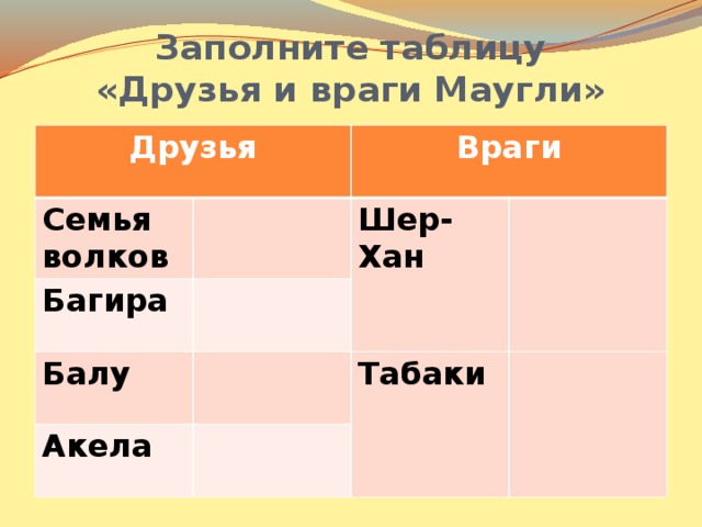 Заполните таблицу  «Друзья и враги Маугли» Друзья Семья волков Враги Багира Шер-Хан Балу Акела Табаки