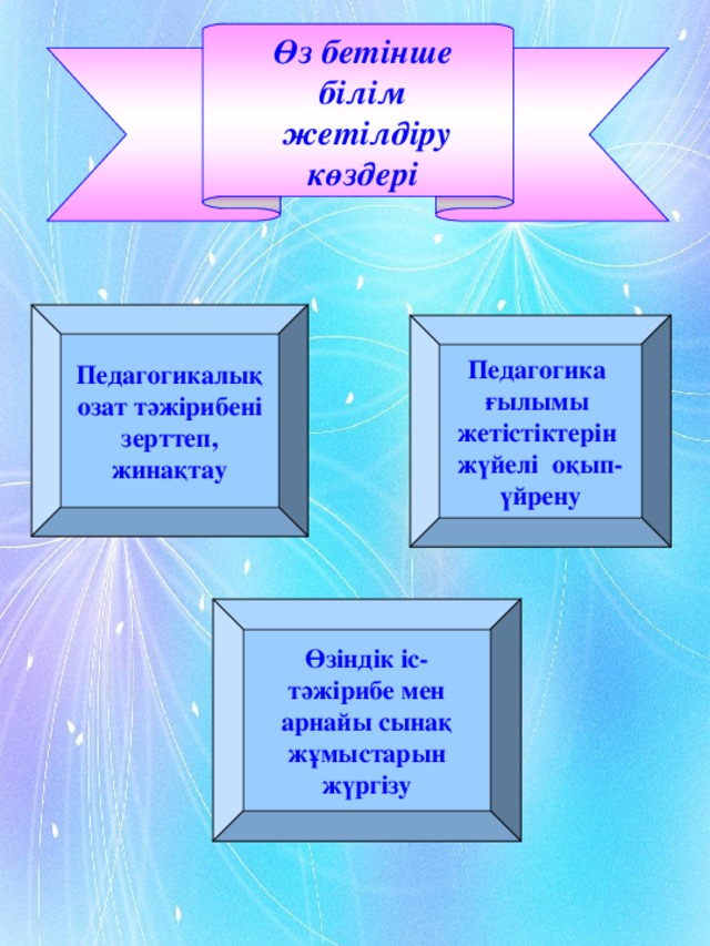 Өз бетінше білім  жетілдіру көздері Педагогикалық озат тәжірибені зерттеп, жинақтау Педагогика ғылымы жетістіктерін жүйелі оқып-үйрену Өзіндік іс-тәжірибе мен арнайы сынақ жұмыстарын жүргізу