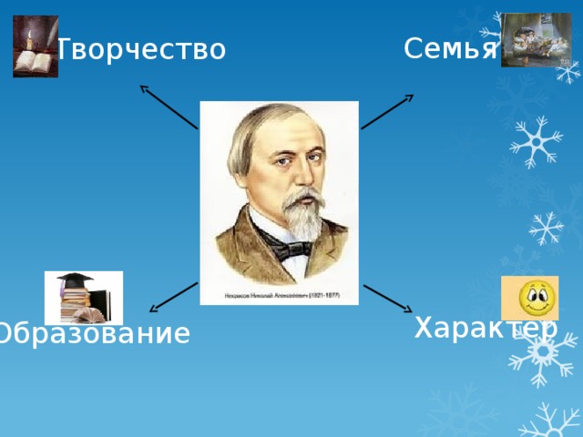 Годы жизни и творчества  Н.А. Некрасова  История создания стихотворения «Железная дорога»