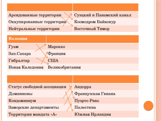 Арендованные территории Суэцкий и Панамский канал Оккупированные территории Космодром Байконур Нейтральные территории Восточный Тимор Колония Гуам Марокко Зап.Сахара Франция Гибралтар США Новая Каледония Великобритания Статус свободной ассоциации Доминионы Андорра Французская Гвиана Кондоминиум Заморские департаменты Пуэрто-Рико Территории мандата «А» Палестина Южная Ирландия