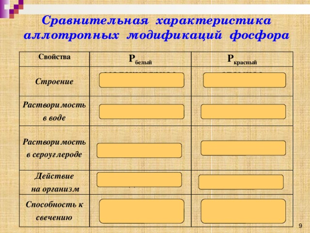 Сравнительная характеристика аллотропных модификаций фосфора Свойства Р белый Строение Р красный молекулярное Растворимость в воде нерастворим атомное Растворимость в сероуглероде Действие нерастворим растворим ядовит  на организм нерастворим Способность к свечению не ядовит светится в темноте не светится в темноте 9