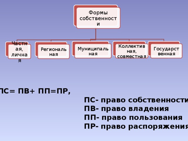 Формы собственности Муниципальная Коллективная, совместная Государственная Региональная Частная, личная ПС= ПВ+ ПП=ПР,  ПС- право собственности  ПВ- право владения  ПП- право пользования  ПР- право распоряжения