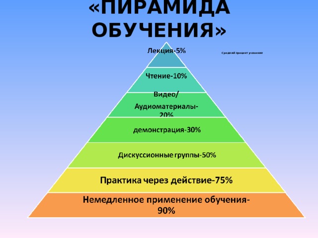 «ПИРАМИДА ОБУЧЕНИЯ»   Средний процент усвоения